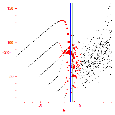 Peres lattice <N>